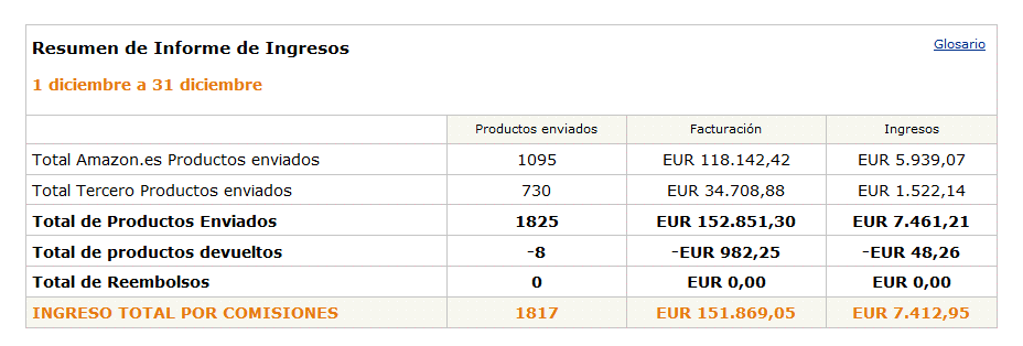Resumen de los ingresos de afiliados de unavidaonline.com.
