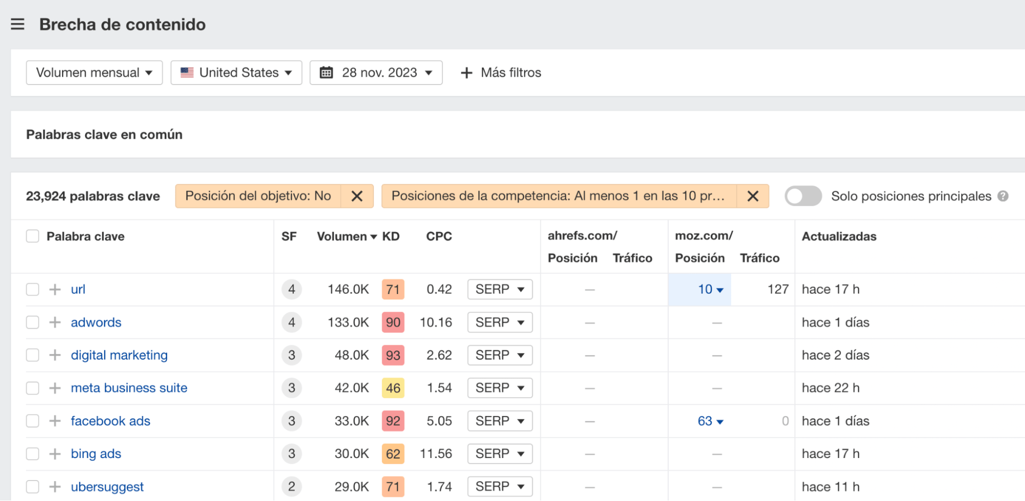 El informe Brecha de contenidos en la herramienta Análisis de la competencia de Ahrefs.