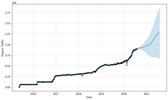2 ahrefs traffic forecast 2