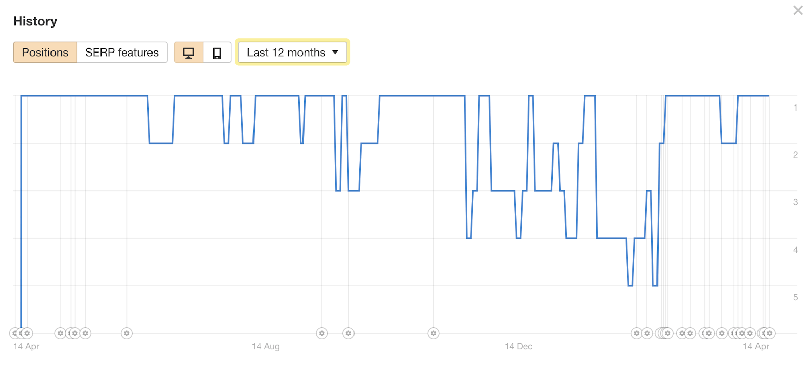 Our ranking position for "seo statistics" over the last 12 months via Ahrefs' Rank Tracker