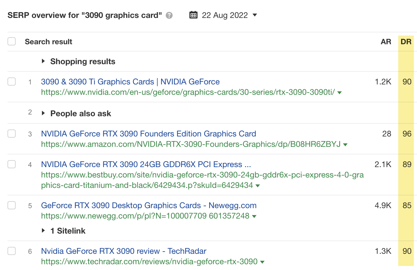 Domain Rating (DR) of the top-ranking sites for "3090 graphics card"