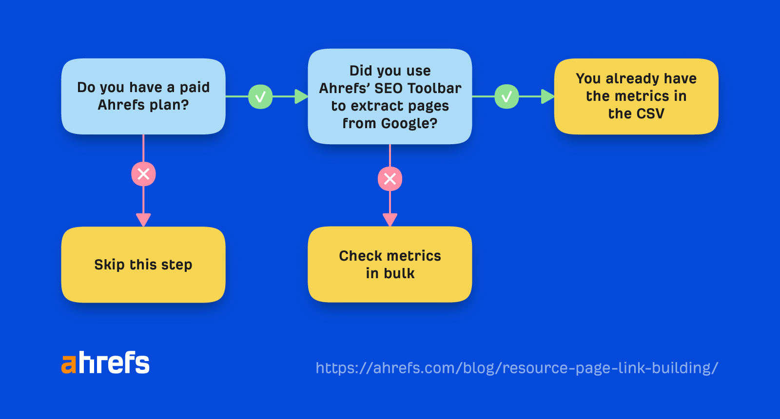 How to pull metrics for resource pages