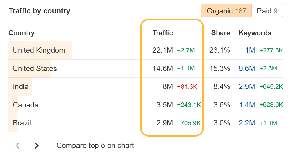 Table showcasing traffic distribution by country, via Ahrefs' Site Explorer