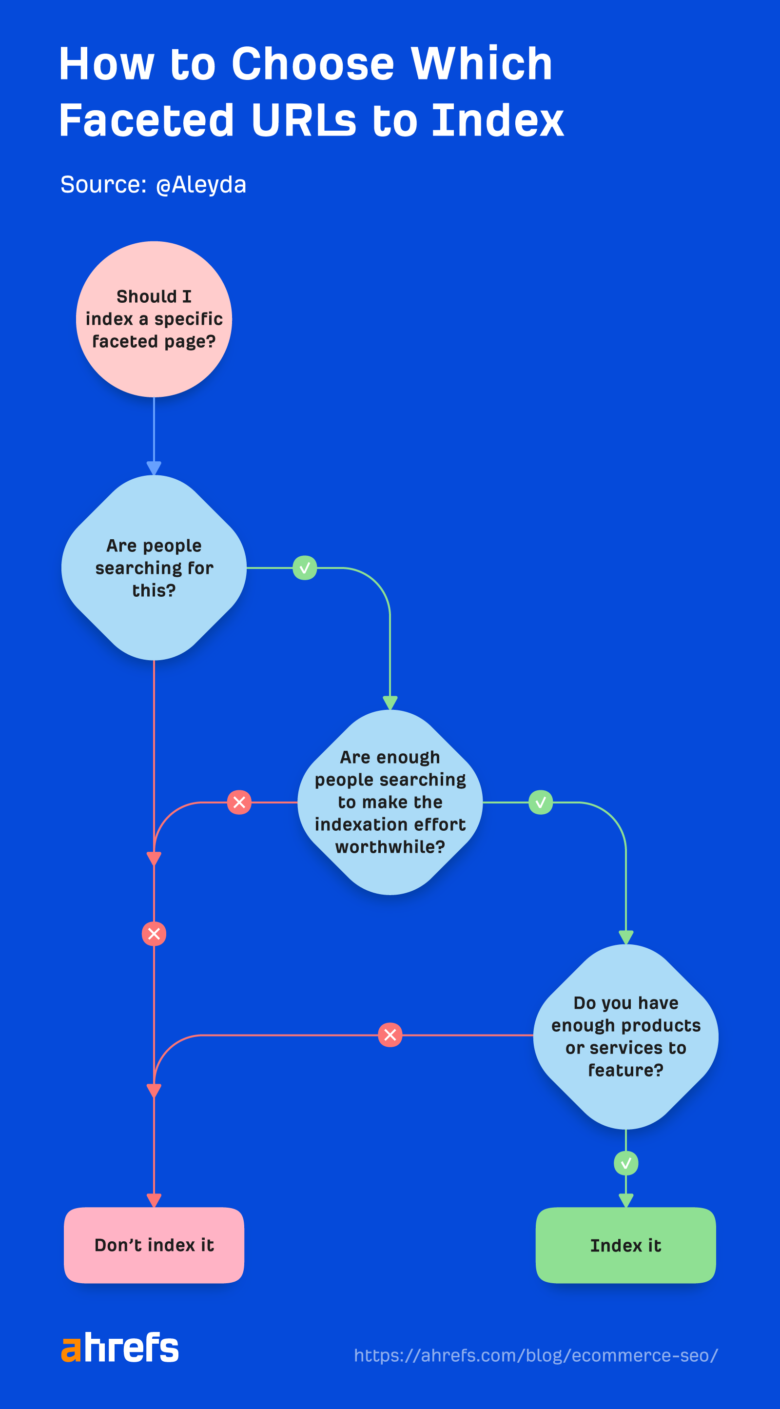 How to choose which faceted URLs to index