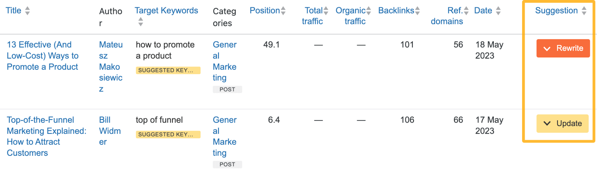 Results of a content audit done by our free WordPress plugin