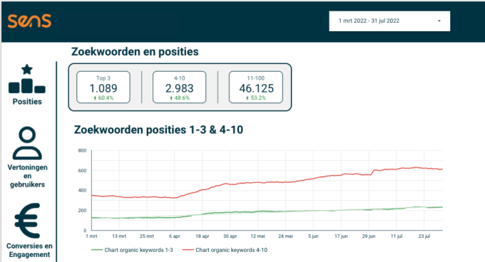 custom report made in looker studio by combining looker studio connectors from Ahrefs, GSC, screaming frog and more.